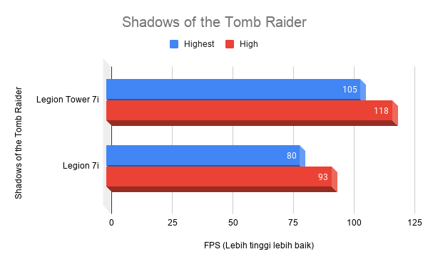 Performa Legion Tower 7i memainkan Shadows of the Tomb Raider