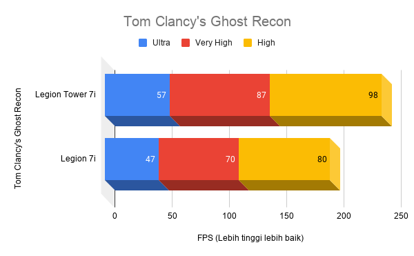 Performa Legion Tower 7i memainkan Tom Clancy's Ghost Recon