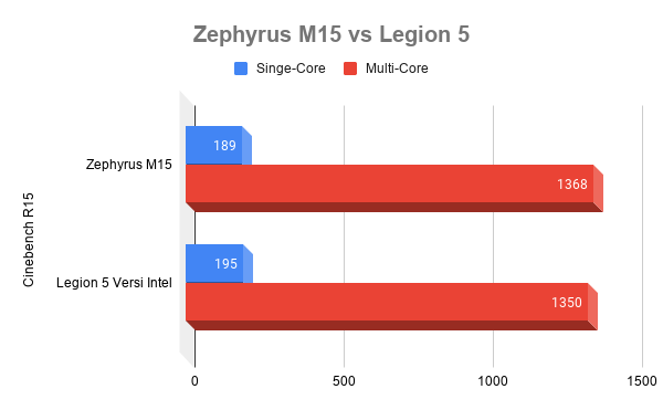 Skor Zephyrus M15 di Cinebench
