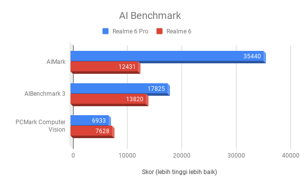Skor AI Benchmark realme 6 dan realme 6 Pro