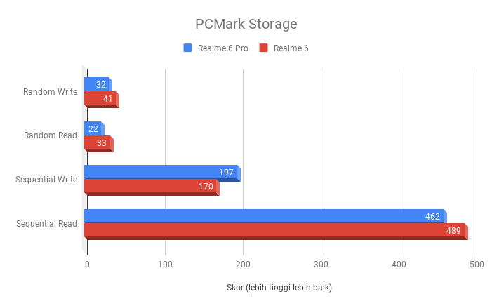 Skor PCMark Storage realme 6 dan realme 6 Pro