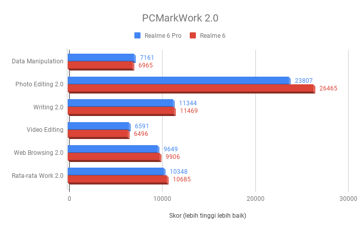 Skor PCMark 2.0 realme 6 dan realme 6 Pro