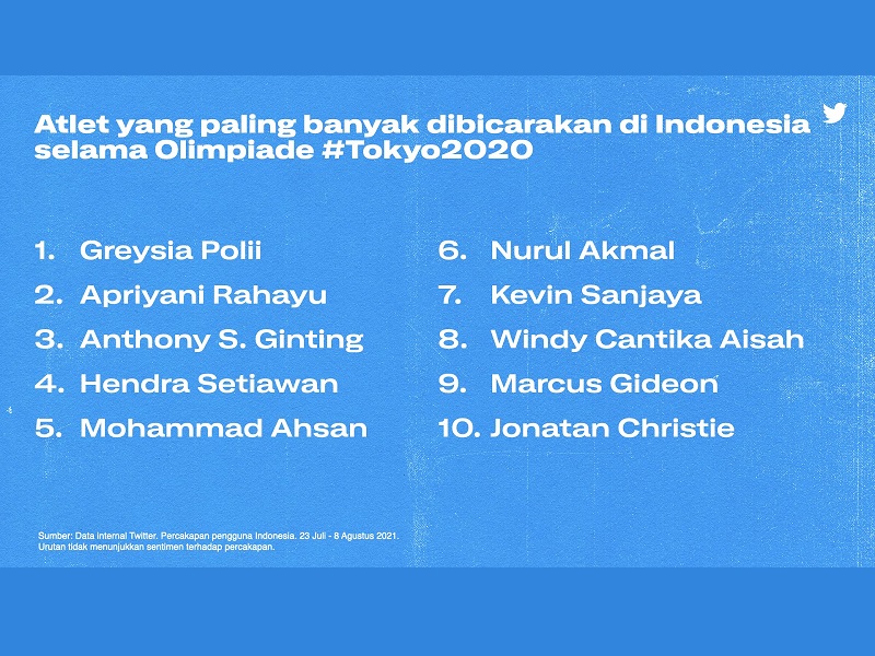 Atlet yang paling banyak dibicarakan di Twitter Indonesia saat Olimpiade Tokyo 2020