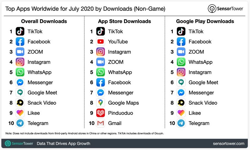 TikTok menjadi aplikasi yang paling banyak diunduh pada Juli 2020