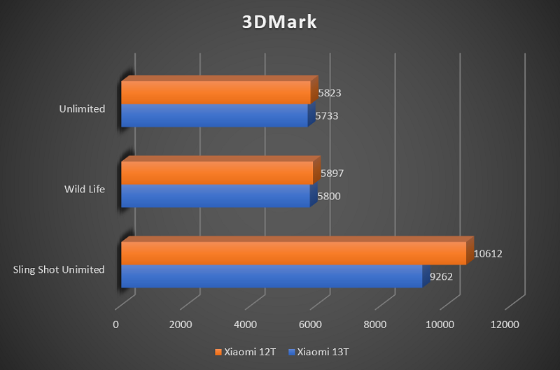 Perbandingan hasil pengujian 3DMark Xiaomi 13T dan Xiaomi 12T