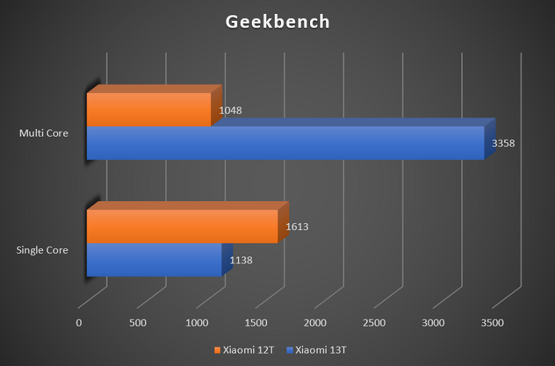 Perbandingan hasil pengujian Geekbench Xiaomi 13T dan Xiaomi 12T