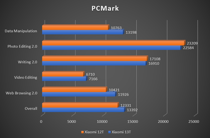 Perbandingan hasil pengujian PCMark Work Xiaomi 13T dan Xiaomi 12T