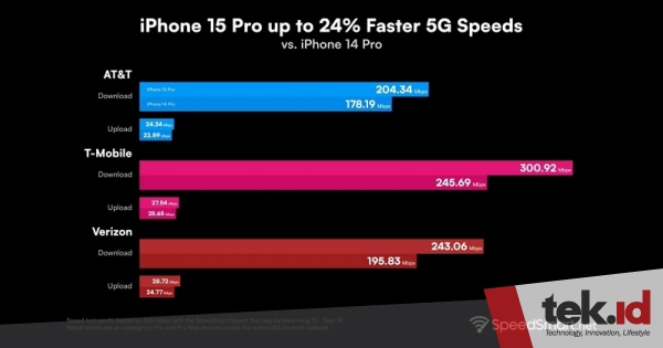 5G di iPhone 15 Pro dikabarkan lebih ngebut 24%